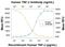 Lymphotoxin Alpha antibody, MAB211, R&D Systems, Neutralising image 