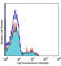 Signaling Lymphocytic Activation Molecule Family Member 1 antibody, 115910, BioLegend, Flow Cytometry image 