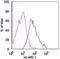 Leukocyte Associated Immunoglobulin Like Receptor 1 antibody, 16-3051-82, Invitrogen Antibodies, Flow Cytometry image 