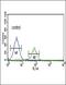 Proprotein Convertase Subtilisin/Kexin Type 2 antibody, PA5-14595, Invitrogen Antibodies, Flow Cytometry image 