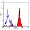 CD151 Molecule (Raph Blood Group) antibody, GTX75456, GeneTex, Flow Cytometry image 