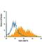 Retinoic Acid Early Transcript 1E antibody, FAB6285A, R&D Systems, Flow Cytometry image 