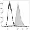 F4/80 antibody, LS-C810884, Lifespan Biosciences, Flow Cytometry image 