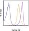 Zinc Finger And BTB Domain Containing 7B antibody, 12-5928-80, Invitrogen Antibodies, Flow Cytometry image 