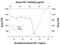 Fibroblast Growth Factor 5 antibody, AF-237-NA, R&D Systems, Neutralising image 