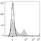 C-C Motif Chemokine Receptor 7 antibody, LS-C811310, Lifespan Biosciences, Flow Cytometry image 