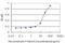 Nuclear Receptor Subfamily 1 Group D Member 1 antibody, H00009572-M05, Novus Biologicals, Enzyme Linked Immunosorbent Assay image 