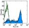 CD45RA antibody, 13-0458-82, Invitrogen Antibodies, Flow Cytometry image 