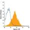 Glypican 3 antibody, FAB2119A, R&D Systems, Flow Cytometry image 