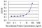 Ovo Like Transcriptional Repressor 1 antibody, H00005017-M01, Novus Biologicals, Enzyme Linked Immunosorbent Assay image 