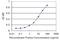 RNA Binding Motif Protein 3 antibody, H00005935-M06, Novus Biologicals, Enzyme Linked Immunosorbent Assay image 