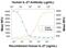 Interleukin 27 antibody, AF2526, R&D Systems, Neutralising image 