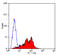 CD226 Molecule antibody, SM2023LE, Origene, Flow Cytometry image 