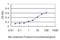 TATA-Box Binding Protein Associated Factor, RNA Polymerase I Subunit A antibody, H00009015-M01, Novus Biologicals, Enzyme Linked Immunosorbent Assay image 