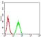 Protein Tyrosine Phosphatase Non-Receptor Type 14 antibody, NBP2-61809, Novus Biologicals, Flow Cytometry image 