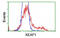 Kelch Like ECH Associated Protein 1 antibody, MBS834588, MyBioSource, Flow Cytometry image 