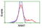 Nicotinamide N-Methyltransferase antibody, LS-C172704, Lifespan Biosciences, Flow Cytometry image 