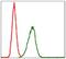 BPI Fold Containing Family B Member 1 antibody, NBP2-37534, Novus Biologicals, Flow Cytometry image 