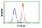 Fibroblast Growth Factor 21 antibody, LS-C172901, Lifespan Biosciences, Flow Cytometry image 