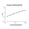 Transcobalamin 2 antibody, EK2038, Boster Biological Technology, Enzyme Linked Immunosorbent Assay image 