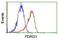 P53 And DNA Damage Regulated 1 antibody, NBP2-01854, Novus Biologicals, Flow Cytometry image 