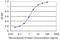 Ferredoxin 1 antibody, H00002230-M01, Novus Biologicals, Enzyme Linked Immunosorbent Assay image 