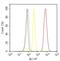 RAB3C, Member RAS Oncogene Family antibody, PA1-772, Invitrogen Antibodies, Flow Cytometry image 