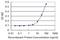 Protein Kinase AMP-Activated Non-Catalytic Subunit Beta 1 antibody, H00005564-M07, Novus Biologicals, Enzyme Linked Immunosorbent Assay image 