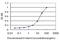 Early Growth Response 1 antibody, H00001958-M06, Novus Biologicals, Enzyme Linked Immunosorbent Assay image 