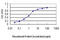 AT-Rich Interaction Domain 3A antibody, LS-B5399, Lifespan Biosciences, Enzyme Linked Immunosorbent Assay image 