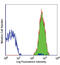 Integrin Subunit Alpha 2b antibody, LS-C40969, Lifespan Biosciences, Flow Cytometry image 