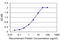 Cystathionine-Beta-Synthase antibody, LS-B6018, Lifespan Biosciences, Enzyme Linked Immunosorbent Assay image 