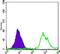 CD247 Molecule antibody, MA5-15608, Invitrogen Antibodies, Flow Cytometry image 