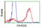 Fumarylacetoacetate Hydrolase Domain Containing 2A antibody, LS-C115026, Lifespan Biosciences, Flow Cytometry image 