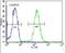 Dapper homolog 1 antibody, PA5-25814, Invitrogen Antibodies, Flow Cytometry image 