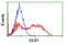 Galactosidase Beta 1 antibody, LS-B10217, Lifespan Biosciences, Flow Cytometry image 