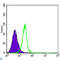 SMAD Family Member 4 antibody, LS-C812772, Lifespan Biosciences, Flow Cytometry image 