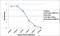 Immunoglobulin Heavy Constant Gamma 1 (G1m Marker) antibody, NBP2-62019, Novus Biologicals, Enzyme Linked Immunosorbent Assay image 