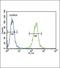 SPINK5 antibody, GTX81680, GeneTex, Flow Cytometry image 