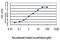 MCC Regulator Of WNT Signaling Pathway antibody, LS-C197659, Lifespan Biosciences, Enzyme Linked Immunosorbent Assay image 