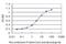 Semaphorin 4B antibody, H00010509-M03, Novus Biologicals, Enzyme Linked Immunosorbent Assay image 