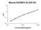 ADAM Metallopeptidase Domain 12 antibody, EK1294, Boster Biological Technology, Enzyme Linked Immunosorbent Assay image 