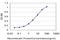 RNA Polymerase III Subunit K antibody, H00051728-M01, Novus Biologicals, Enzyme Linked Immunosorbent Assay image 