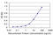 Autoantigen NOR-90 antibody, LS-B6166, Lifespan Biosciences, Enzyme Linked Immunosorbent Assay image 