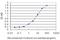 Sodium channel subunit beta-2 antibody, H00006327-M01, Novus Biologicals, Enzyme Linked Immunosorbent Assay image 