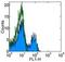 CD244 Molecule antibody, 16-5838-85, Invitrogen Antibodies, Flow Cytometry image 