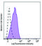 Macrophage Scavenger Receptor 1 antibody, 371906, BioLegend, Flow Cytometry image 