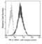 Interleukin 3 Receptor Subunit Alpha antibody, 10518-MM57-P, Sino Biological, Flow Cytometry image 