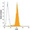 Colony Stimulating Factor 3 antibody, IC2141P, R&D Systems, Flow Cytometry image 