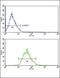 Low Density Lipoprotein Receptor antibody, LS-C165735, Lifespan Biosciences, Flow Cytometry image 